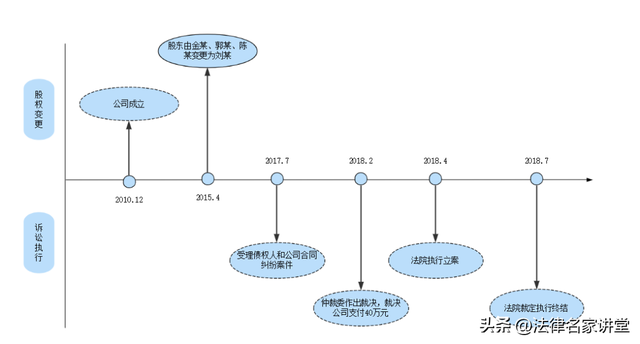 追加执行案件中，法院如何认定原股东恶意转让股权？