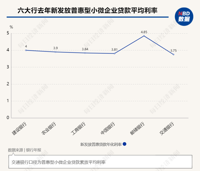 8.54万亿元！去年六大行普惠金融贷款“量增价降”：余额整体上涨超30%，平均利率最高下调34BP