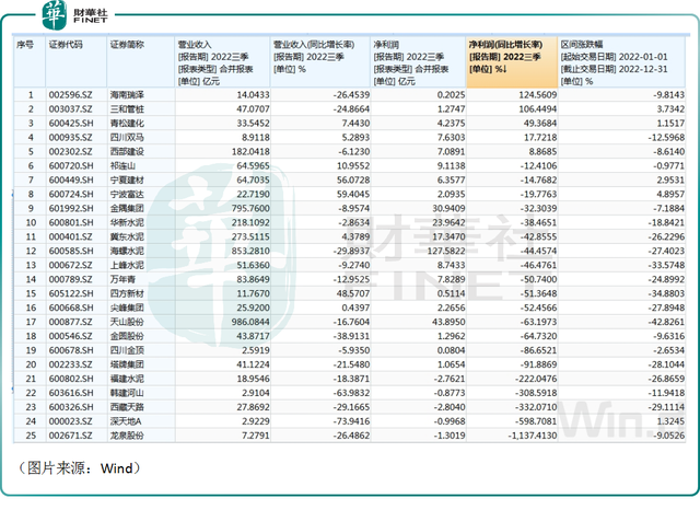 22年遭遇业绩、股价“双杀”，水泥行业能否迎来“触底反弹”？