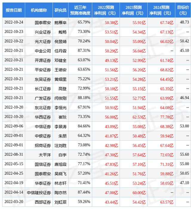 太平洋：给予福耀玻璃买入评级，目标价位57.0元