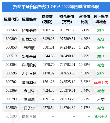 2月22日口子窖涨7.00%，招商中证白酒指数(LOF)A基金重仓该股