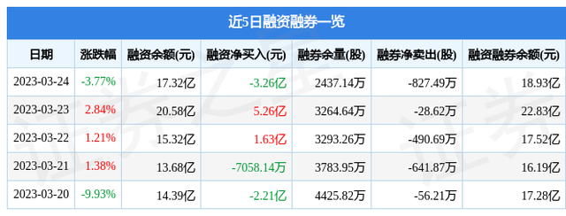 中国电信（601728）3月24日主力资金净卖出6.16亿元