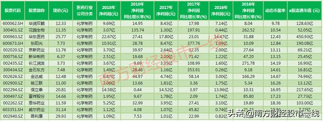 值得收藏！极具潜力+低估值+业绩稳定暴增的医药行业5大细分优质龙头股！（名单全梳理）