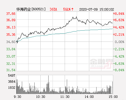 华海药业大幅拉升4.05% 股价创近2个月新高