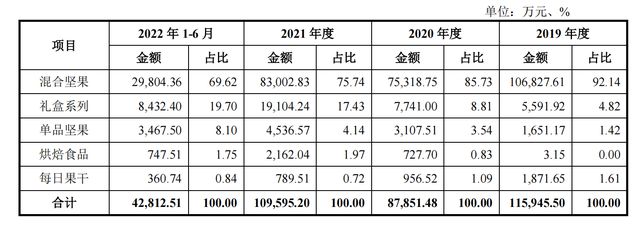 IPO雷达｜“每日坚果”生产商沃隆食品：收入结构单一、市场竞争力不足