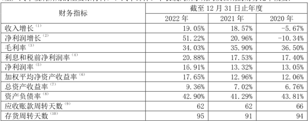 福耀玻璃去年归母净利47.6亿元，拟派发现金股利32.6亿元