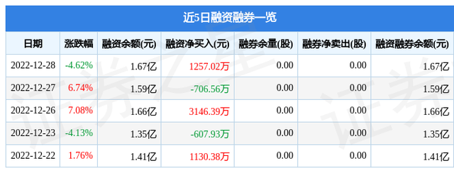 敦煌种业（600354）12月28日主力资金净卖出7908.83万元