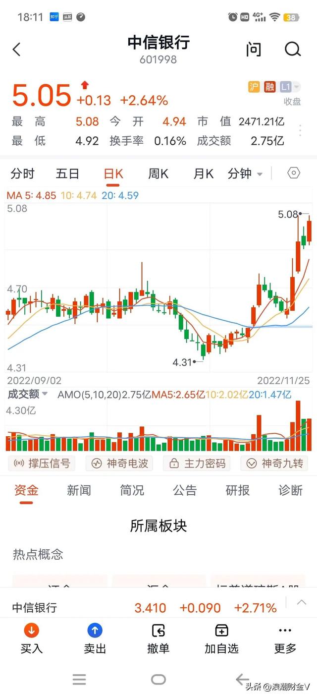 中信银行净资产11元，股价5元，均线多头排列，怎么看呢？