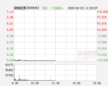 快讯：绿地控股跌停 报于5.84元