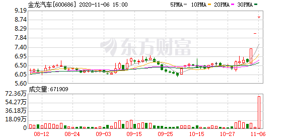 多主力现身龙虎榜，金龙汽车3日下跌19.21%（12-29）