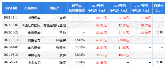 民生证券：给予江西铜业增持评级