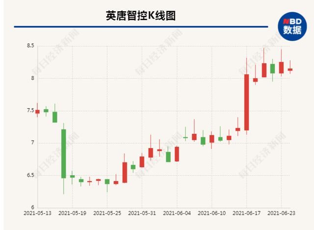 英唐智控实控人溢价减仓 买方为公司审计部原负责人，交易真实性待考