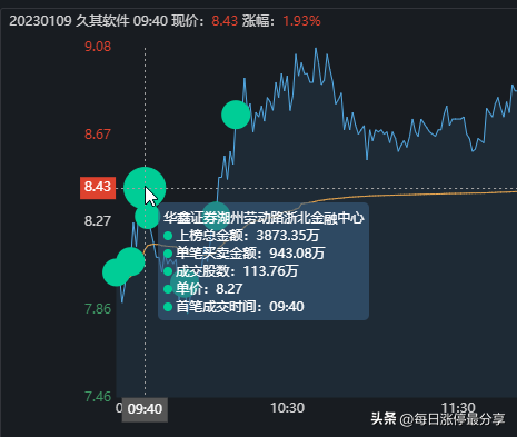 久其软件大战激烈啊，劳动路7973万联手机构5476万怼涨停也失败