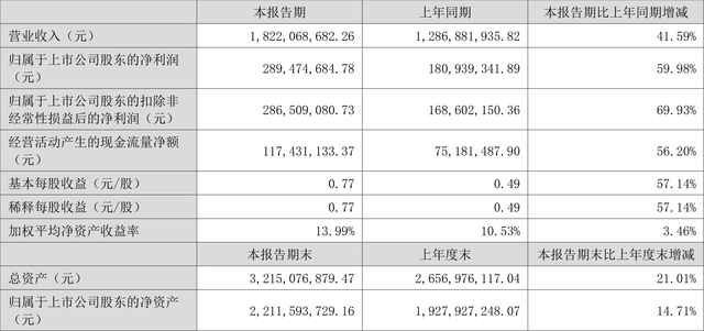 阳谷华泰：2022年上半年净利润2.89亿元 同比增长59.98%