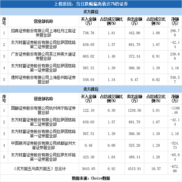 实力营业部现身龙虎榜，美邦服饰下跌6.63%（03-22）