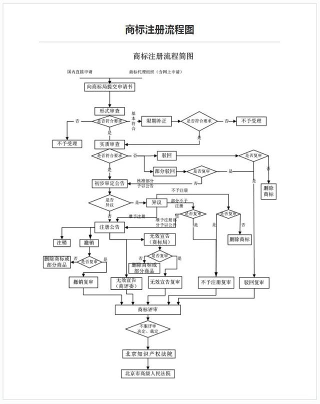 商标注册流程及费用内容有哪些