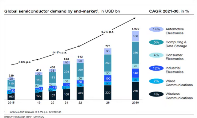 SIA：2022年全球半导体销售额创历史新高达5740亿美元，汽车、工业需求加速上扬