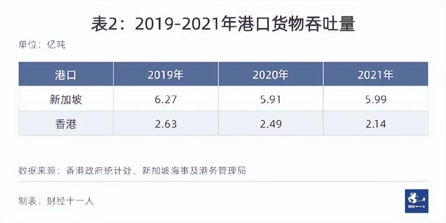 除了金融，香港和新加坡还在争什么？