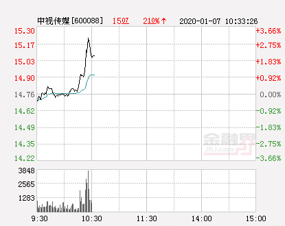 中视传媒大幅拉升1.76% 股价创近2个月新高