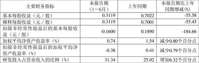 福昕软件：2022年上半年净利润2040.24万元 同比下降56.11%