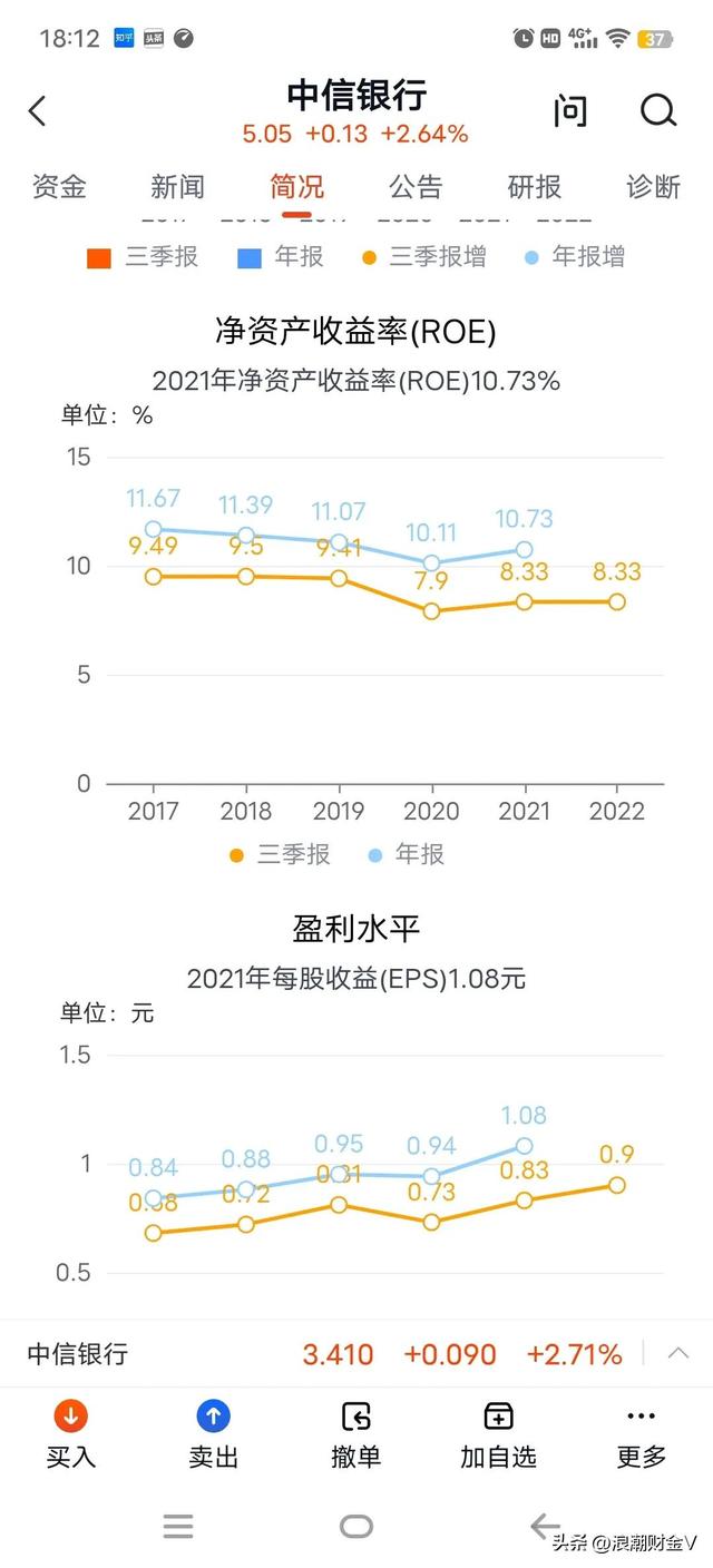 中信银行净资产11元，股价5元，均线多头排列，怎么看呢？