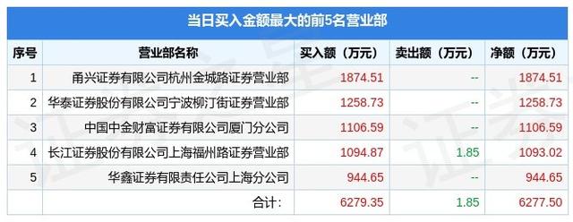 2月2日华力创通（300045）龙虎榜数据：机构净卖出3624.0万元