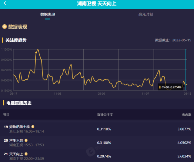 过分现实！王一博离开《天天向上》7个月，节目连换3个冠名商