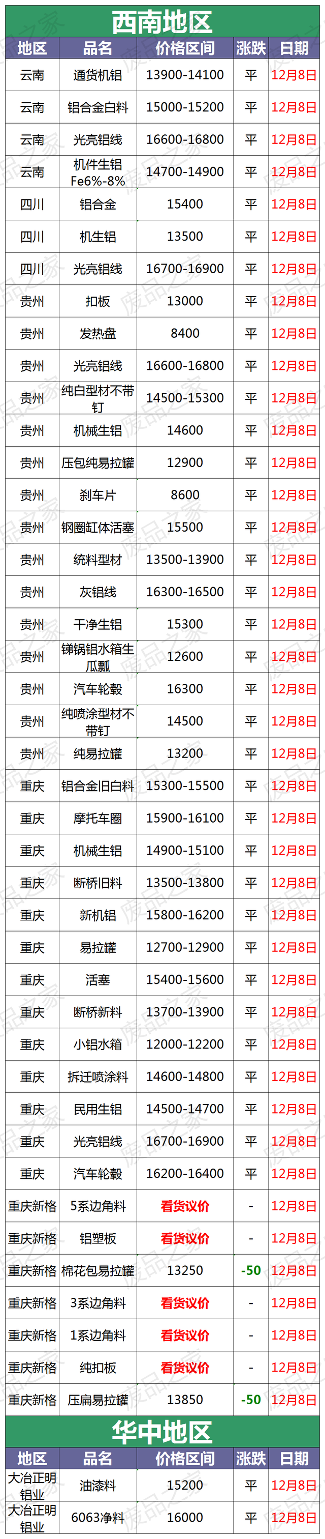 废铝保持平稳！近期走势平缓！最新12月8日铝业废铝价格行情汇总