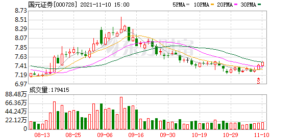 国元证券股东户数减少883户，户均持股25.77万元