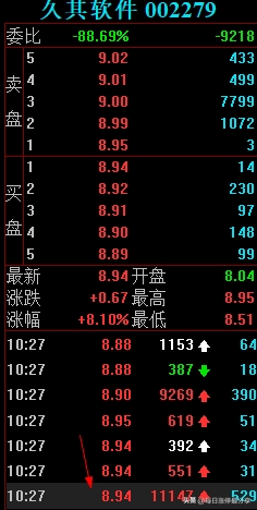 久其软件大战激烈啊，劳动路7973万联手机构5476万怼涨停也失败