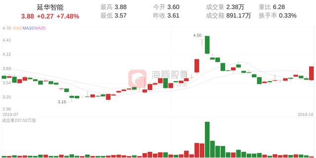 延华智能涨幅达7.48%，股价3.88元