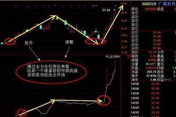 股票投资技术分析：跟庄技巧实战图解