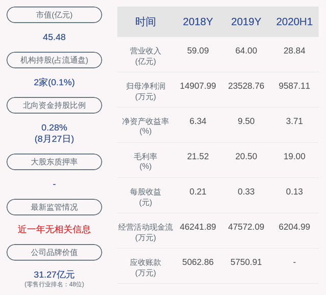 杭州解百：2020年半年度净利润约9587万元，同比下降17.26%