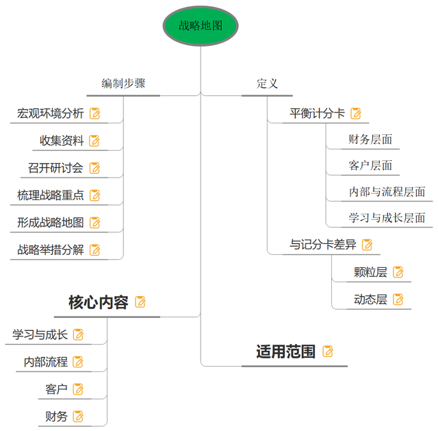 15：战略地图