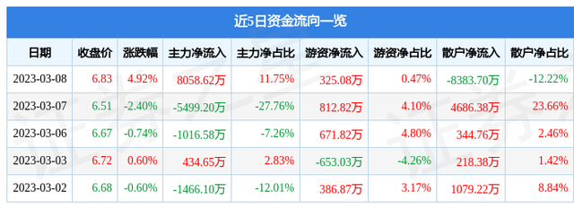 方大炭素（600516）3月8日主力资金净买入8058.62万元