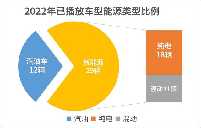 又花了1000多万，2022大飙车拆车总结