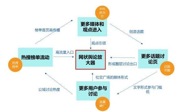 如何看“种草”？从平台商业飞轮出发