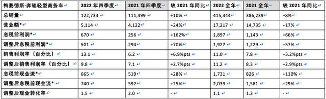 康林松心想事成！奔驰2022财年增产又增收，回购股票在即