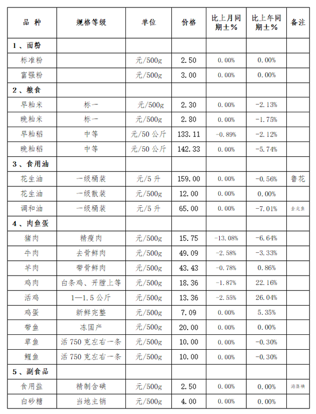 贺州猪肉持续降价，真香！