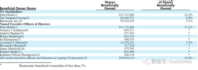 特斯拉股权曝光：马斯克持股21% 华人朱晓彤成全球核心高管