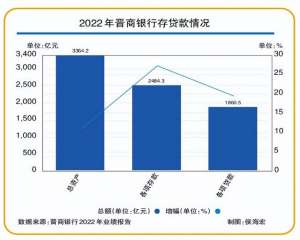 山西经济日报(从2022年财报数据，看晋商银行发展的韧性与潜力)