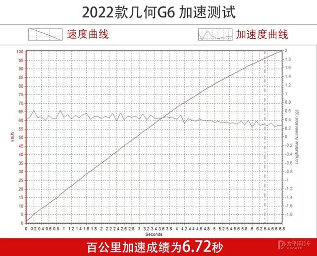 搭华为车机，6.72秒破百，才15万左右！几何G6实力究竟有多硬？