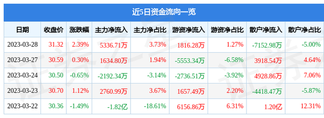 爱尔眼科（300015）3月28日主力资金净买入5336.71万元