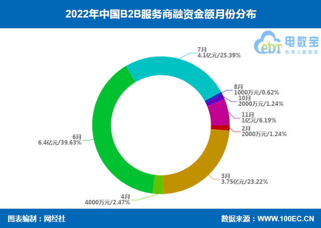 《2022年B2B服务商融资数据榜》：22起融资16.1亿元 同比双降