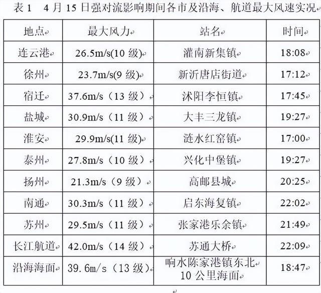 ↗34℃！但气温即将暴降18℃！而且雷雨大风又要来了 最新江苏天气预报