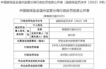 泰隆银行温州分行违法被罚 存款业务内控管理不审慎