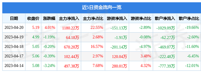 莫高股份（600543）4月20日主力资金净买入1180.22万元