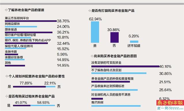 养老金融产品市场热度调查：六成人关注，但近半数不了解