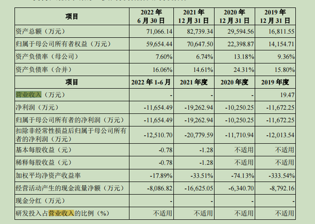 现金流持续为负、商业化未落地叠加内卷加剧，创新药企恒润达生闯关道阻且艰｜IPO速递