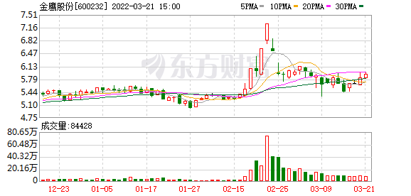 金鹰股份股东户数下降20.22%，户均持股8.22万元